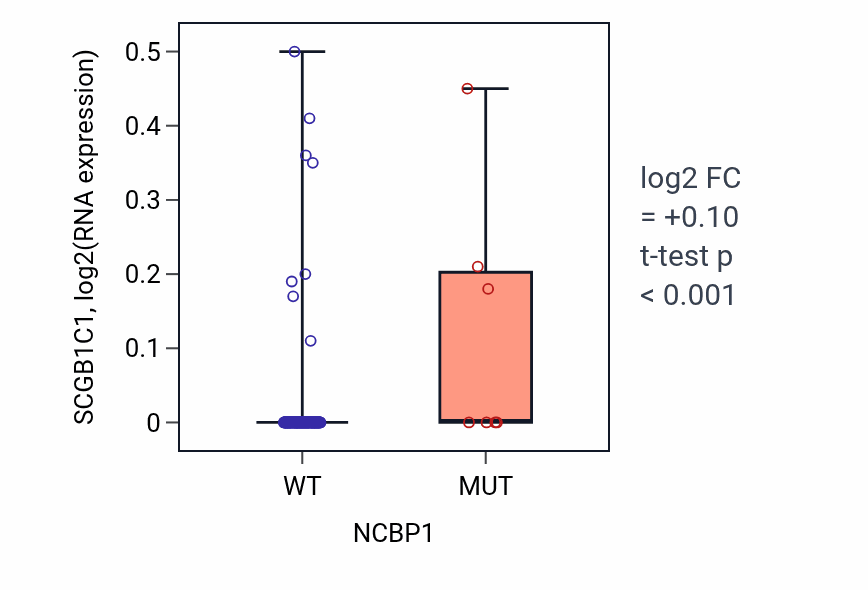 Box plot of SCGB1C1 in NCBP1-low vs NCBP1-high samples in READ.