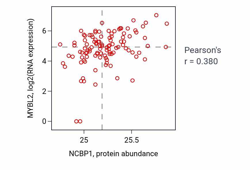 Per-sample scatter of NCBP1 vs MYBL2 in HNSC (Pearson r = 0.38).