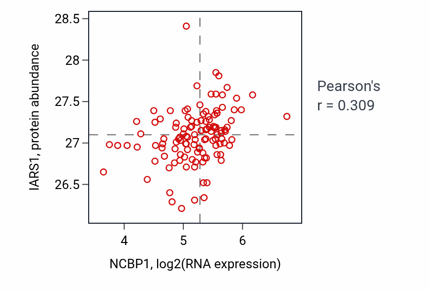 Per-sample scatter of NCBP1 vs IARS1 in BRCA (Pearson r = 0.31).