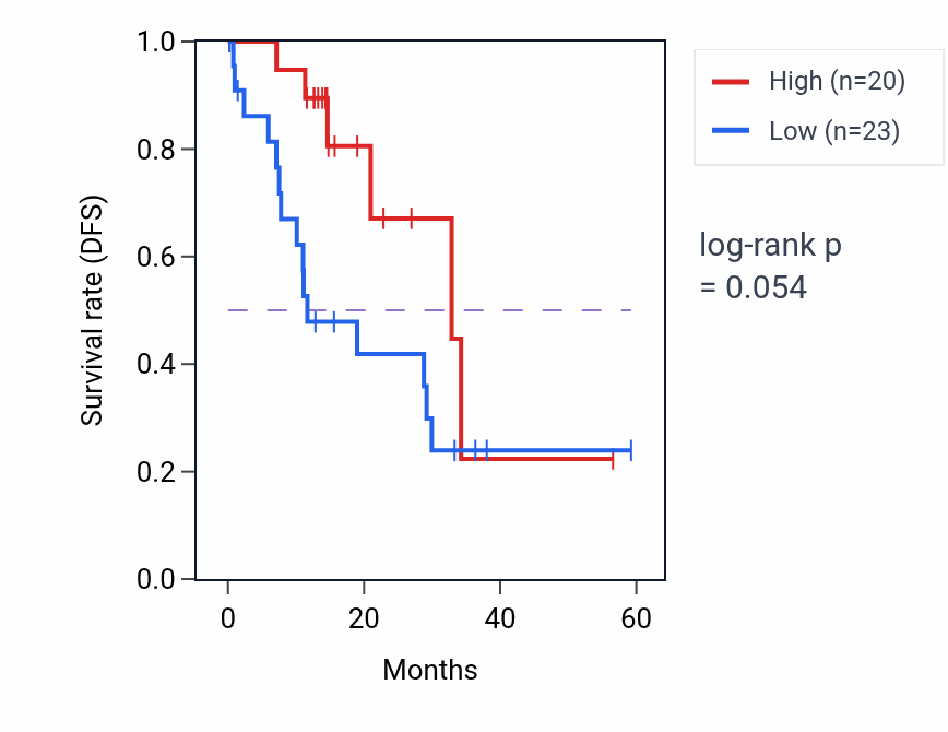 Kaplan&ndash;Meier survival curve for NCBP1 mass-spec protein-high vs -low samples in LUAD.