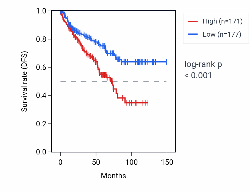 Kaplan&ndash;Meier survival curve for NCBP2-AS1 RNA expression in KIRC: high vs low expression groups.