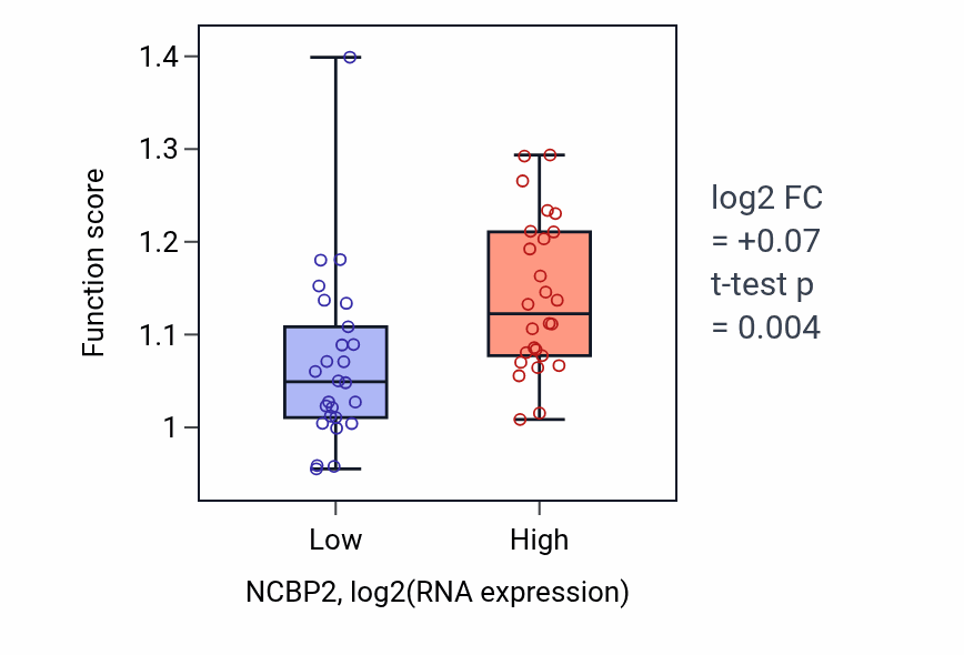 Box plot of Protein desumoylation in NCBP2-low vs NCBP2-high samples in LUNG_SCLC.