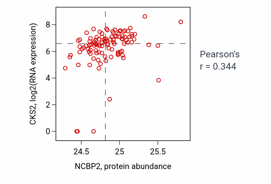 Per-sample scatter of NCBP2 vs CKS2 in HNSC (Pearson r = 0.34).