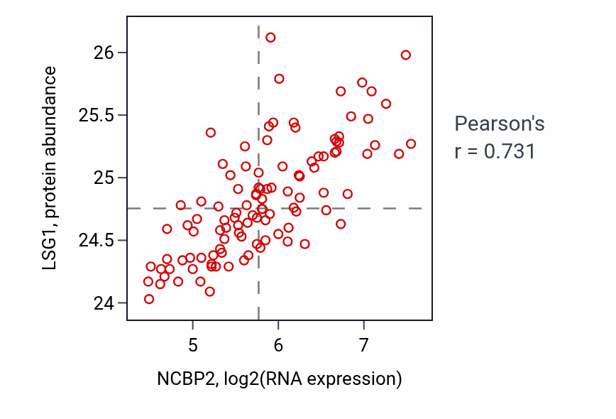 Per-sample scatter of NCBP2 vs LSG1 in LSCC (Pearson r = 0.73).