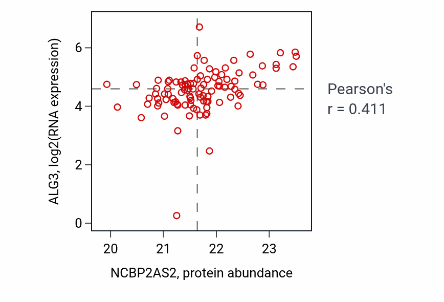 Per-sample scatter of NCBP2AS2 vs ALG3 in HNSC (Pearson r = 0.41).