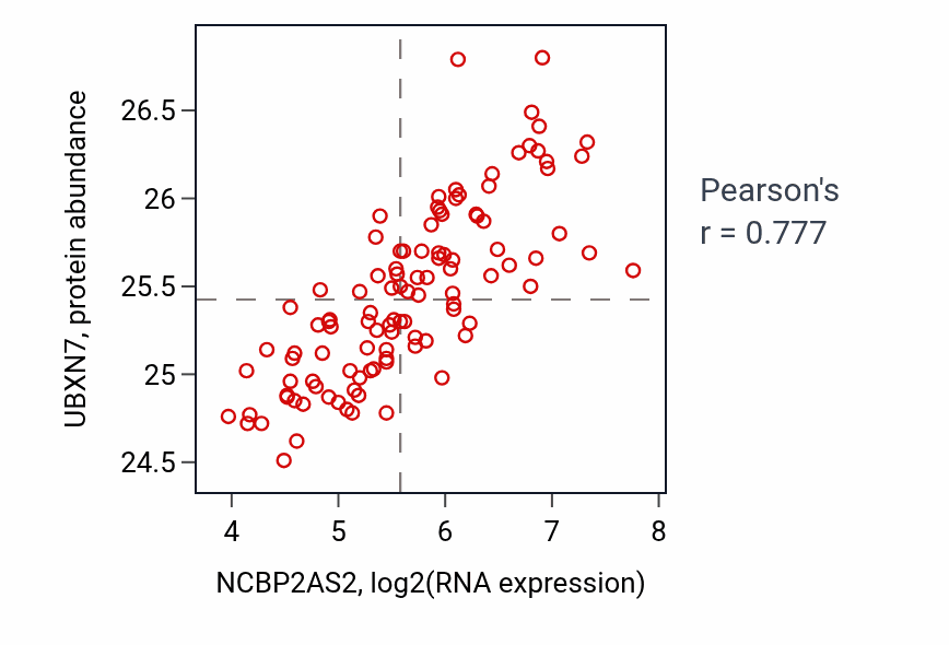 Per-sample scatter of NCBP2AS2 vs UBXN7 in LSCC (Pearson r = 0.78).