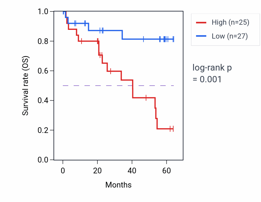 Kaplan&ndash;Meier survival curve for NCBP2AS2 mass-spec protein-high vs -low samples in CCRCC.