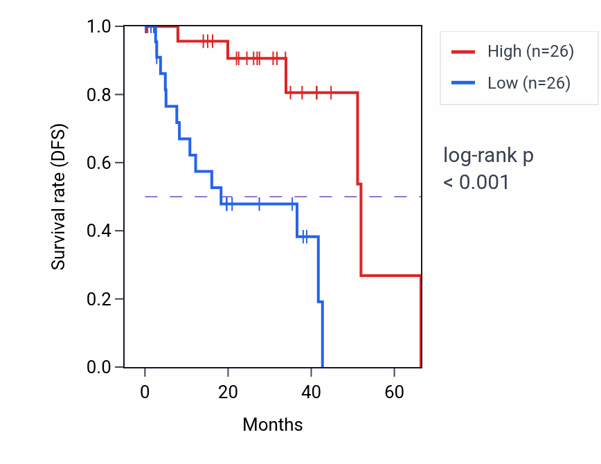 Kaplan&ndash;Meier survival curve for NCBP2AS2 RNA-high vs -low samples in UVM.
