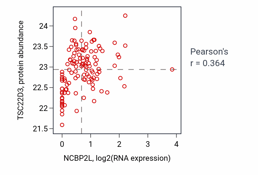 Per-sample scatter of NCBP2L vs TSC22D3 in BRCA (Pearson r = 0.36).
