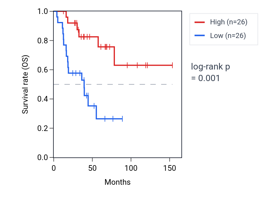 Kaplan&ndash;Meier survival curve for NCBP2L RNA expression in ACC: high vs low expression groups.