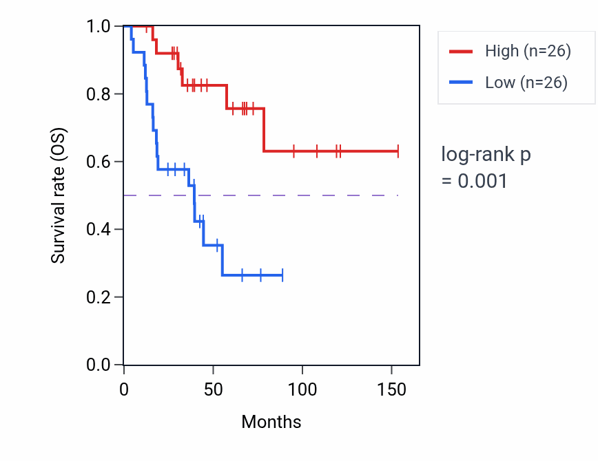 Kaplan&ndash;Meier survival curve for NCBP2L RNA-high vs -low samples in ACC.
