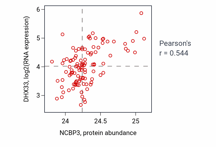 Per-sample scatter of NCBP3 vs DHX33 in LSCC (Pearson r = 0.54).