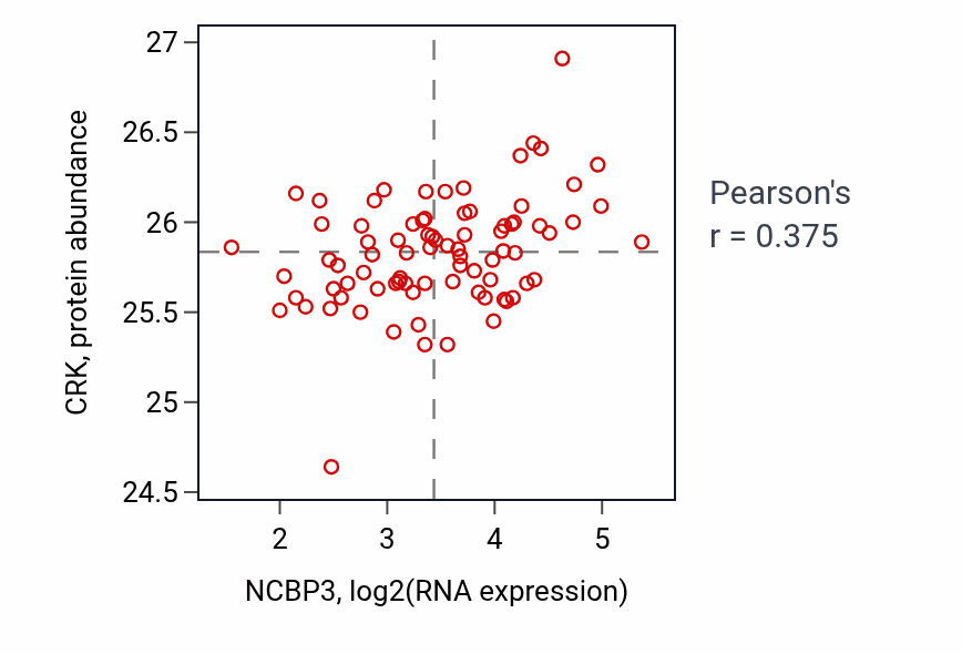 Per-sample scatter of NCBP3 vs CRK in OV (Pearson r = 0.38).
