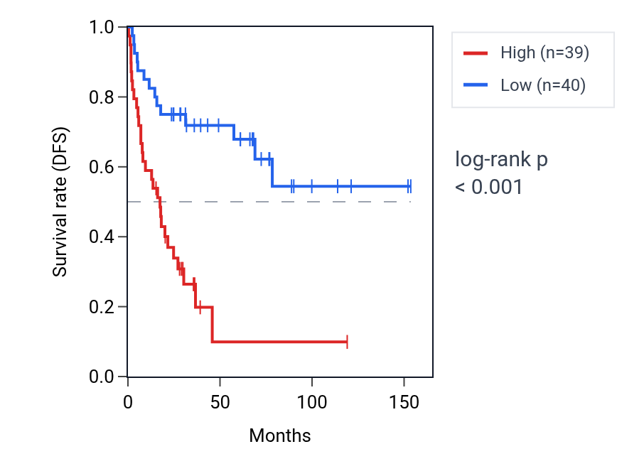 Kaplan&ndash;Meier survival curve for NCBP3 RNA expression in ACC: high vs low expression groups.