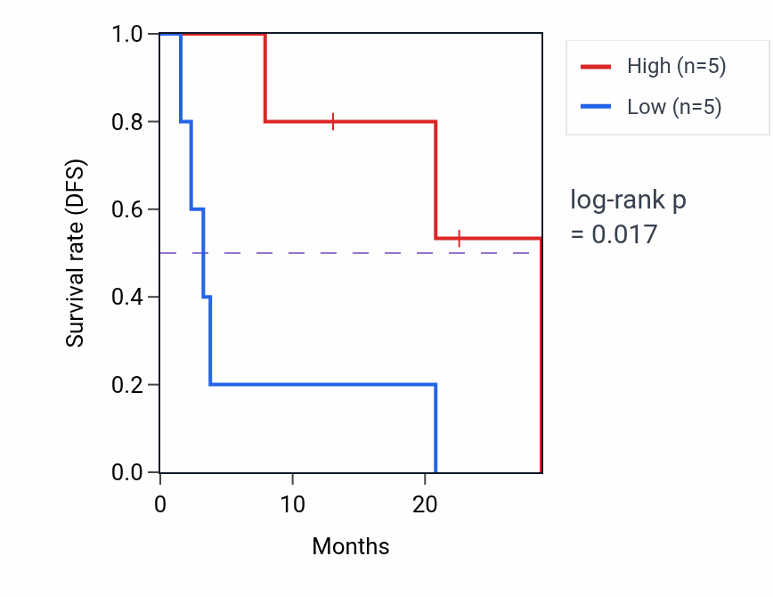 Kaplan&ndash;Meier survival curve for NCBP3 mass-spec protein-high vs -low samples in CCRCC.