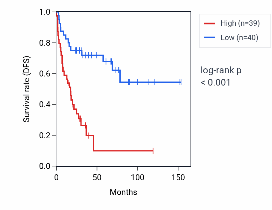 Kaplan&ndash;Meier survival curve for NCBP3 RNA-high vs -low samples in ACC.