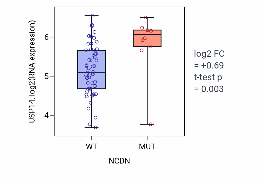 Box plot of USP14 in NCDN-low vs NCDN-high samples in LARGE_INTESTINE.