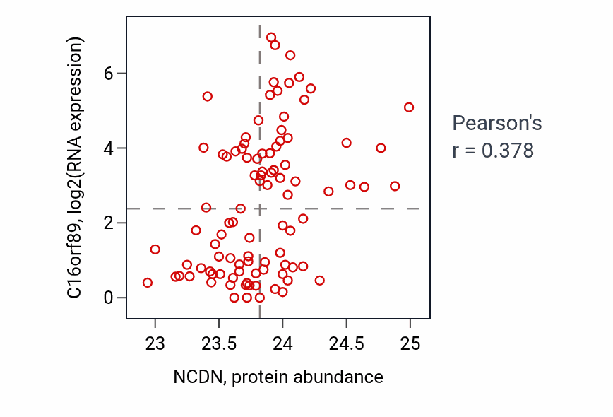 Per-sample scatter of NCDN vs C16orf89 in UCEC (Pearson r = 0.38).