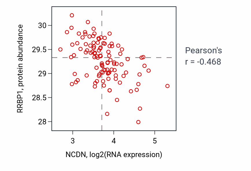 Per-sample scatter of NCDN vs RRBP1 in LSCC (Pearson r = -0.47).