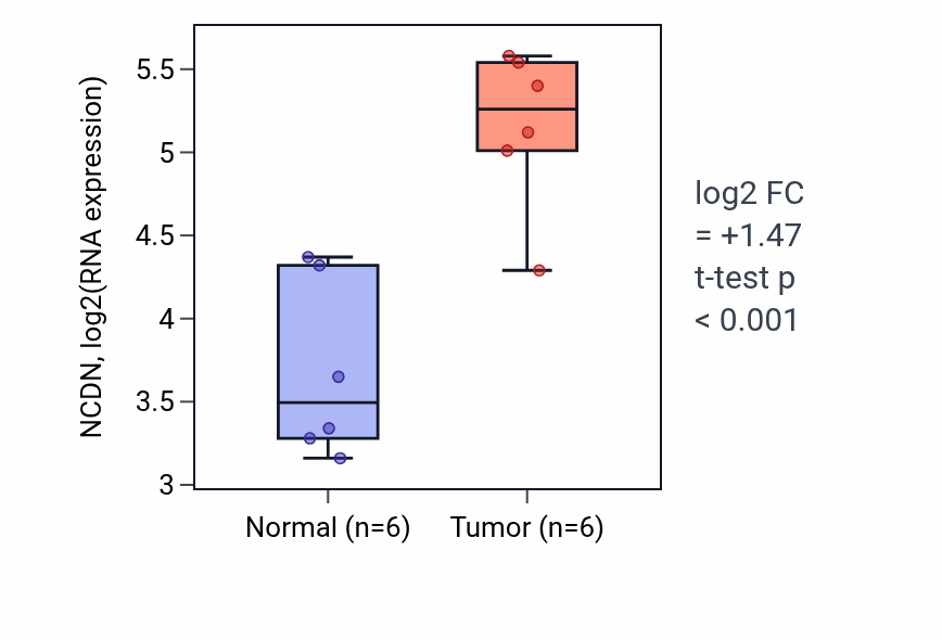 Tumor-vs-normal expression box plot for NCDN RNA in HNSC.