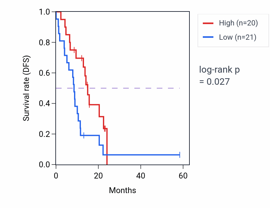 Kaplan&ndash;Meier survival curve for NCDN mass-spec protein-high vs -low samples in PDAC.