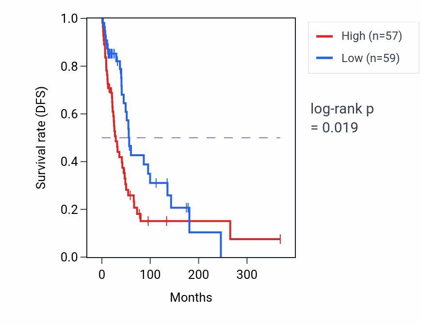 Kaplan&ndash;Meier survival curve for NCDN RNA-high vs -low samples in SKCM.