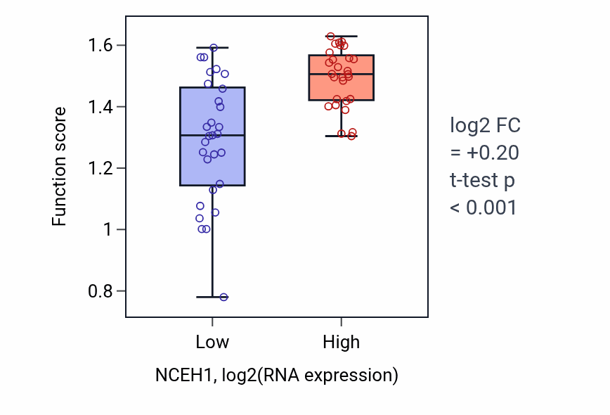 Box plot of Regulation of macrophage fusion in NCEH1-low vs NCEH1-high samples in BREAST.