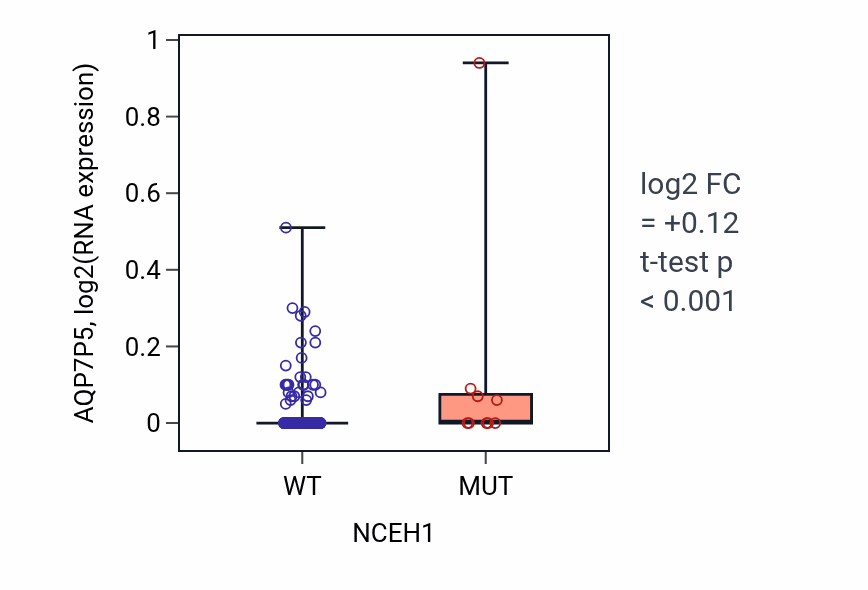 Box plot of AQP7P5 in NCEH1-low vs NCEH1-high samples in SKCM.