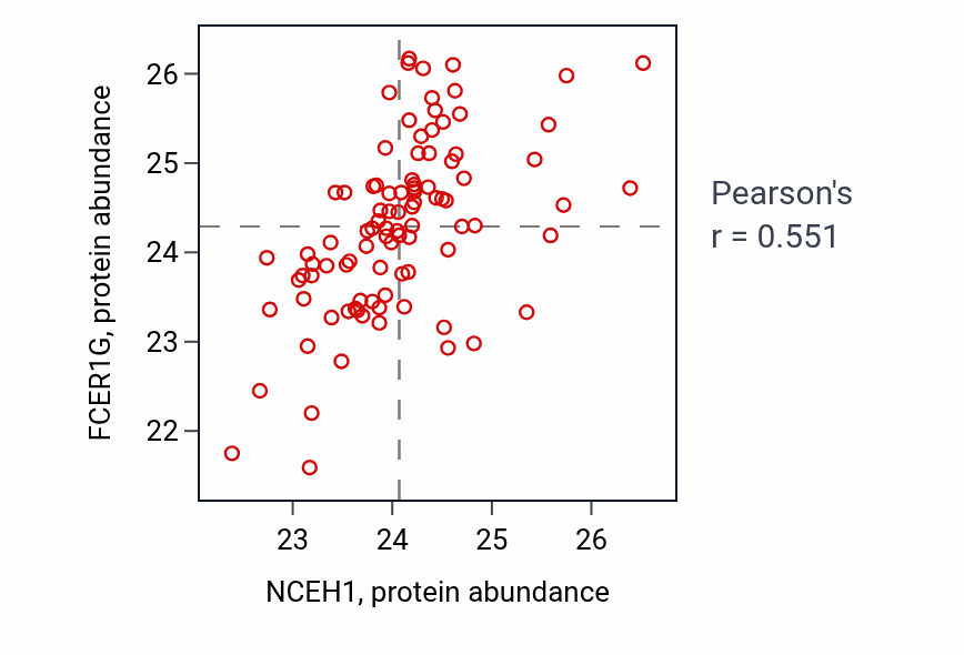Per-sample scatter of NCEH1 vs FCER1G in UCEC (Pearson r = 0.55).