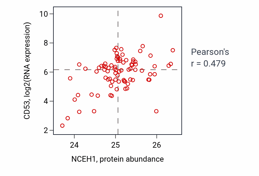 Per-sample scatter of NCEH1 vs CD53 in OV (Pearson r = 0.48).