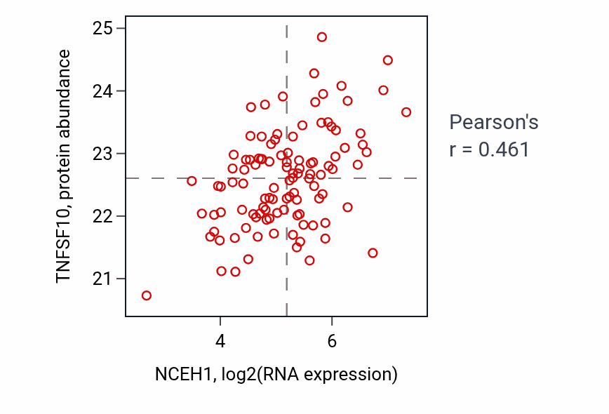 Per-sample scatter of NCEH1 vs TNFSF10 in LSCC (Pearson r = 0.46).