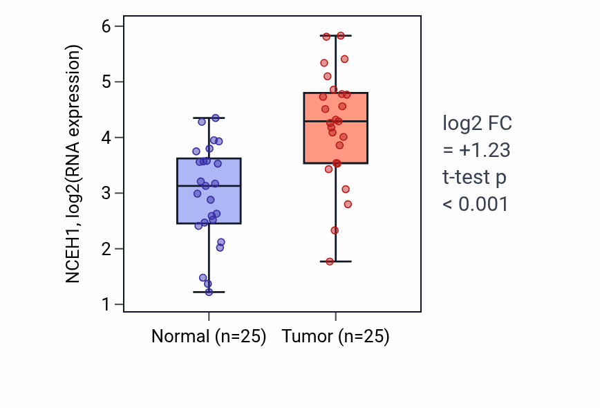 Tumor-vs-normal expression box plot for NCEH1 RNA in HNSC.