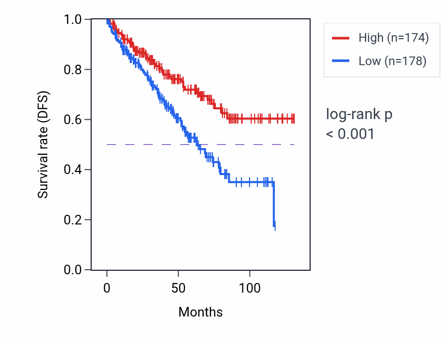 Kaplan&ndash;Meier survival curve for NCEH1 RNA-high vs -low samples in KIRC.