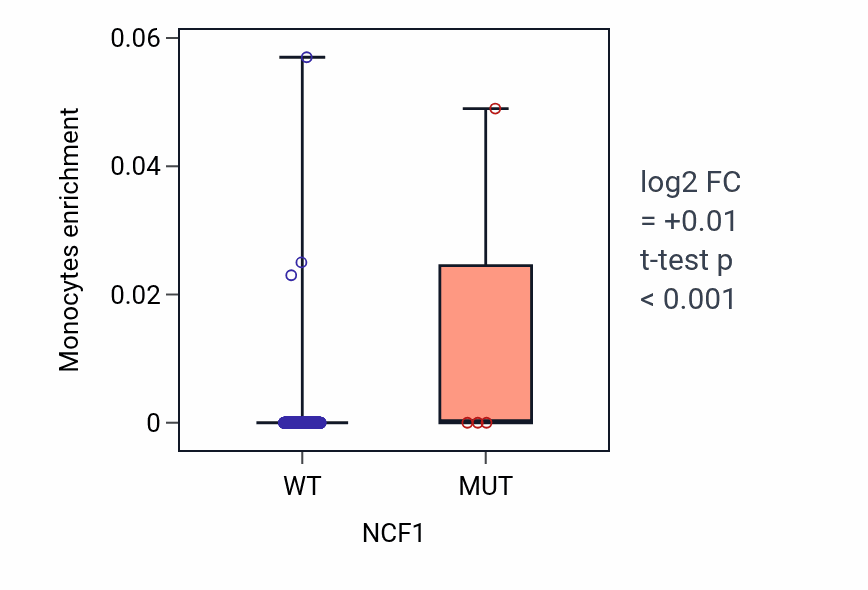 Box plot of Monocytes in NCF1-low vs NCF1-high samples in SKCM.