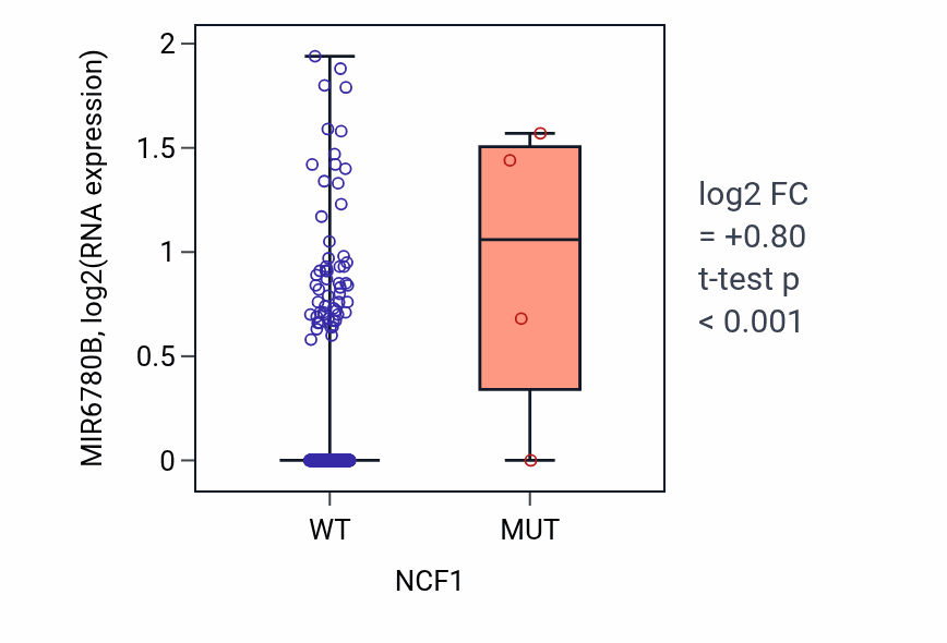 Box plot of MIR6780B in NCF1-low vs NCF1-high samples in SKCM.