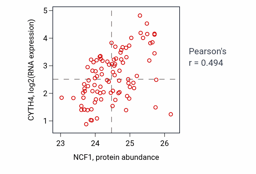 Per-sample scatter of NCF1 vs CYTH4 in UCEC (Pearson r = 0.49).