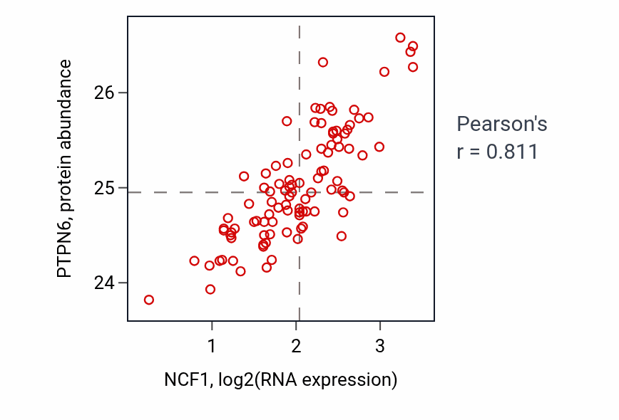 Per-sample scatter of NCF1 vs PTPN6 in GBM (Pearson r = 0.81).