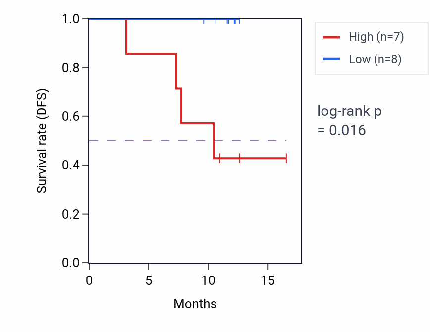 Kaplan&ndash;Meier survival curve for NCF1 mass-spec protein-high vs -low samples in COAD.