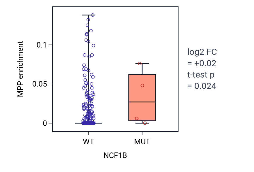 Box plot of MPP in NCF1B-low vs NCF1B-high samples in COAD.