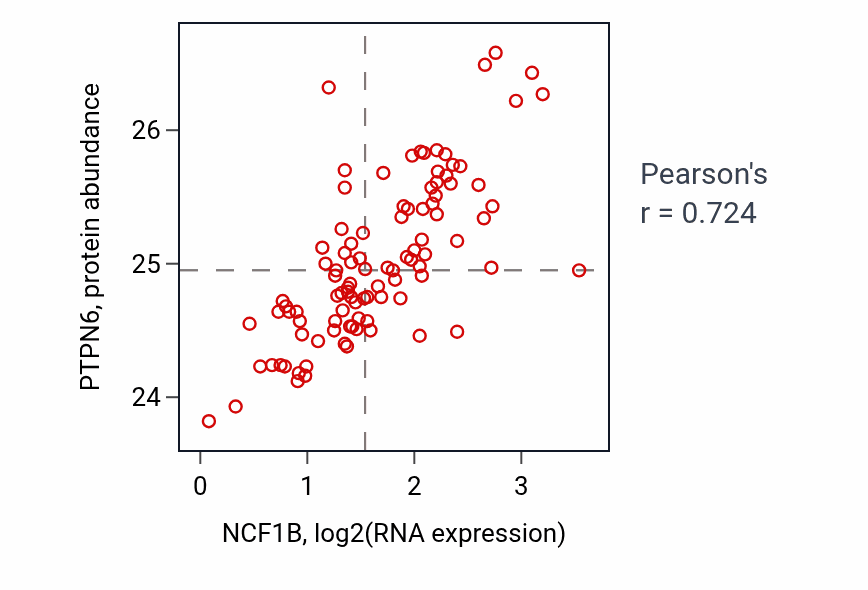 Per-sample scatter of NCF1B vs PTPN6 in GBM (Pearson r = 0.72).
