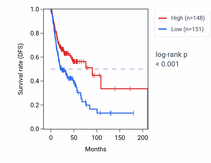 Kaplan&ndash;Meier survival curve for NCF1B RNA-high vs -low samples in HNSC.