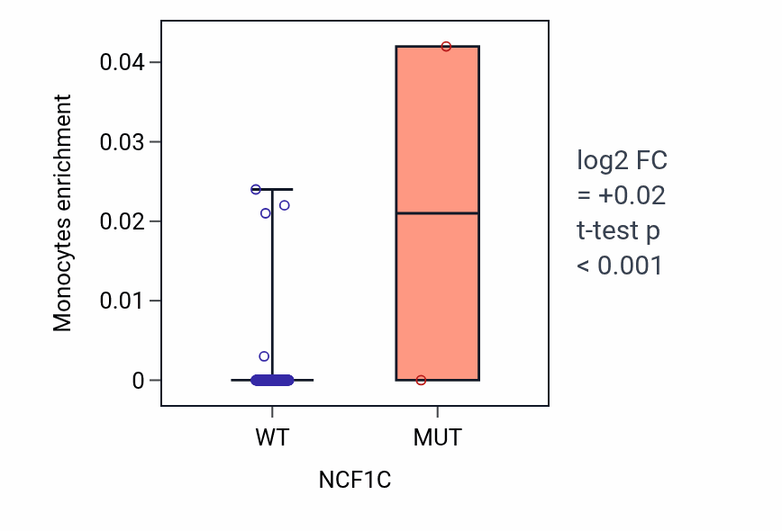 Box plot of Monocytes in NCF1C-low vs NCF1C-high samples in KIRP.