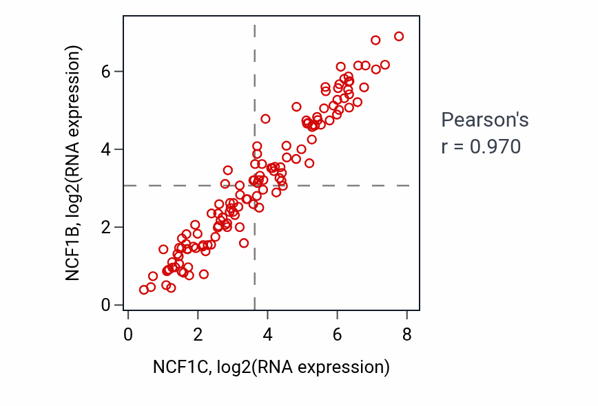 Per-sample scatter of NCF1C vs NCF1B in LAML (Pearson r = 0.97).