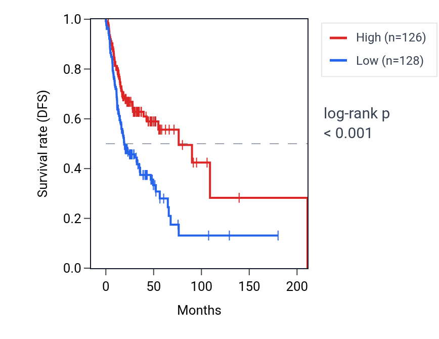 Kaplan&ndash;Meier survival curve for NCF1C RNA expression in HNSC: high vs low expression groups.