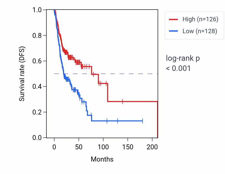 Kaplan&ndash;Meier survival curve for NCF1C RNA-high vs -low samples in HNSC.