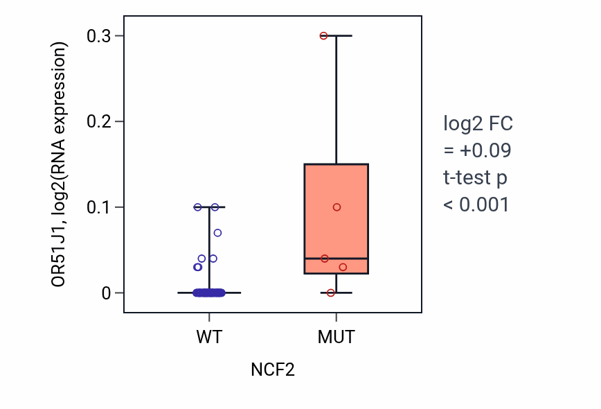 Box plot of OR51J1 in NCF2-low vs NCF2-high samples in SKIN.