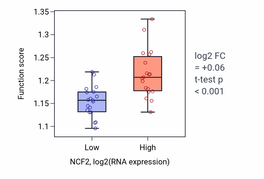 Box plot of Regulation of apoptotic signaling pathway in NCF2-low vs NCF2-high samples in BONE.