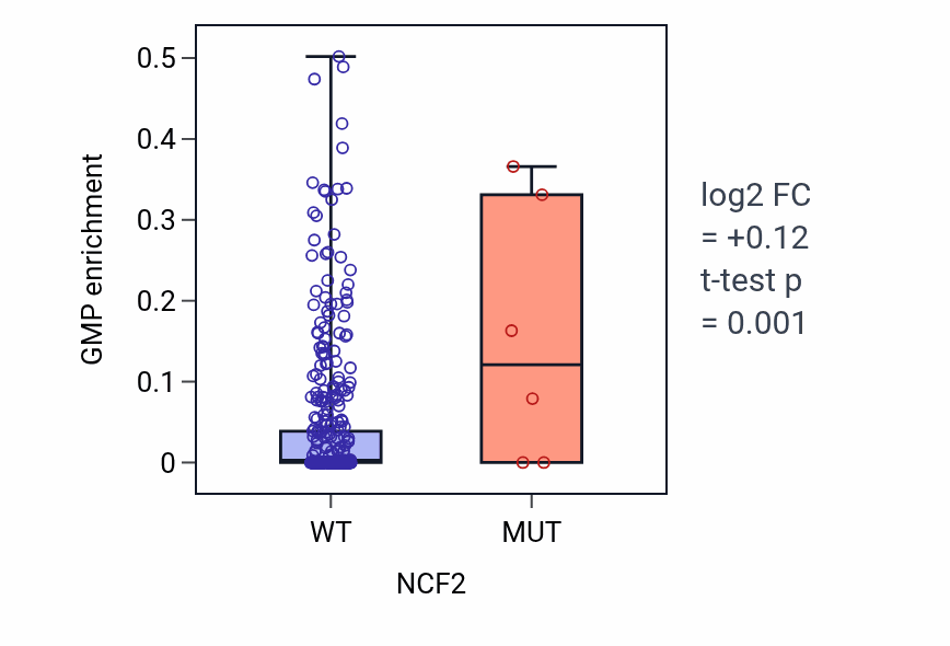 Box plot of GMP in NCF2-low vs NCF2-high samples in BLCA.