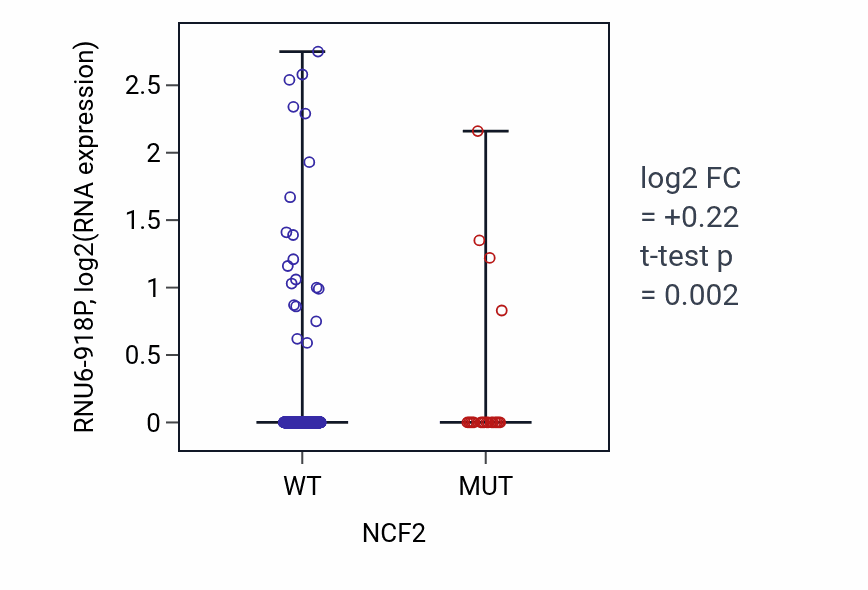 Box plot of RNU6-918P in NCF2-low vs NCF2-high samples in UCEC.