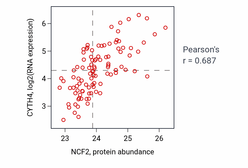 Per-sample scatter of NCF2 vs CYTH4 in GBM (Pearson r = 0.69).